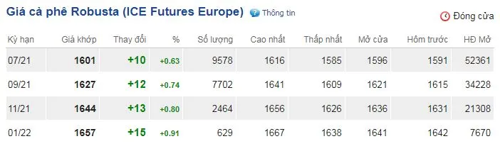 Giá cà phê ngày 3/6: Tăng trên cả 2 sàn trong nước và thế giới 2