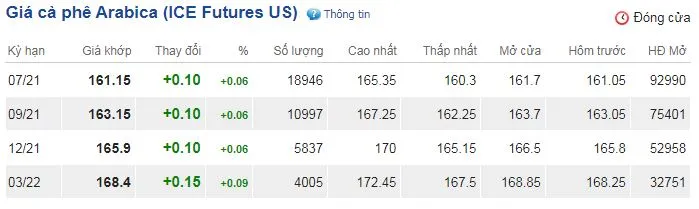 Giá cà phê ngày 3/6: Tăng trên cả 2 sàn trong nước và thế giới 3