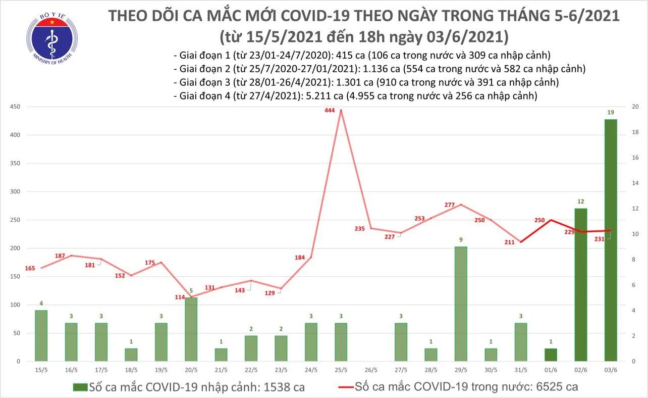 toi-3-6-ghi-nhan-91-ca-mac-moi-covid-19-trong-do-co-79-ca-trong-nuoc-voh.com.vn-anh1
