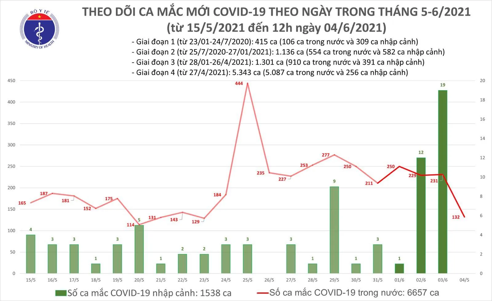 Cập nhật Covid-19 tại Việt Nam: Trưa 4/6, thêm 80 ca mắc COVID-19 tại 4 địa phương