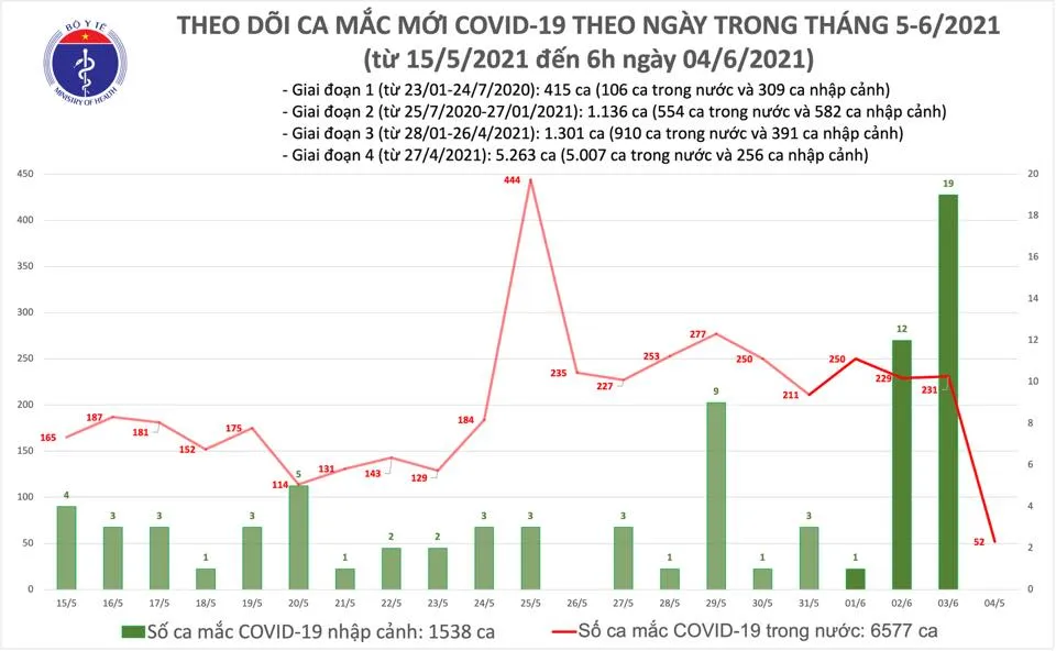 Covid-19 tại Việt Nam: Sáng 4/6, thêm 52 ca mắc COVID-19 trong nước