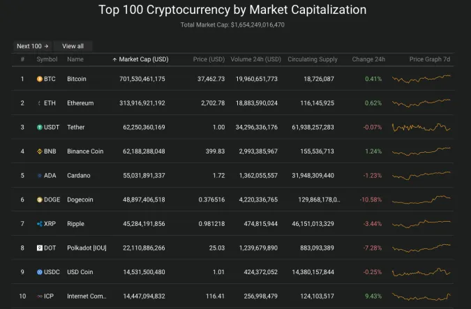 Giá Bitcoin hôm nay 4/6/2021: Tiếp tục tăng, kỳ vọng quay lại mốc 40.000 USD 2