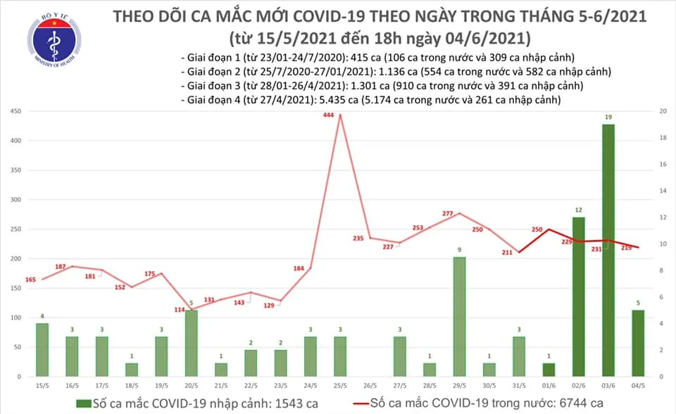 Covid-19 tại Việt Nam: Tối 4/6, thêm 87 ca mắc COVID-19 trong nước