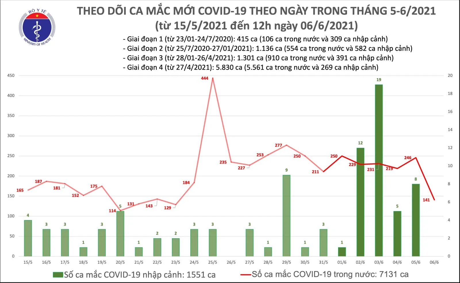 Covid-19 tại Việt Nam: Trưa 6/6, thêm 102 ca mắc COVID-19 trong nước