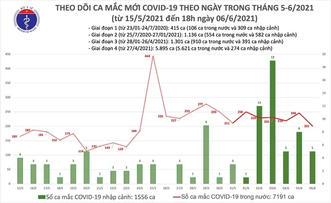 Từ 12h đến 18h ngày 6/6 có 65 ca mắc mới COVID-19 tại Việt Nam 1