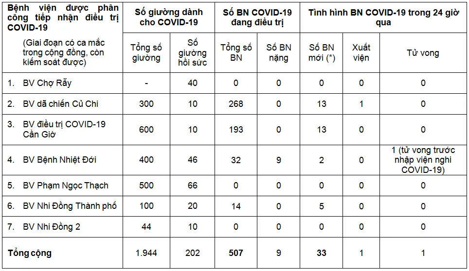 Tình hình tiếp nhận điều trị tại các bệnh viện được phân công (tính đến 11g ngày 8/06/2021):