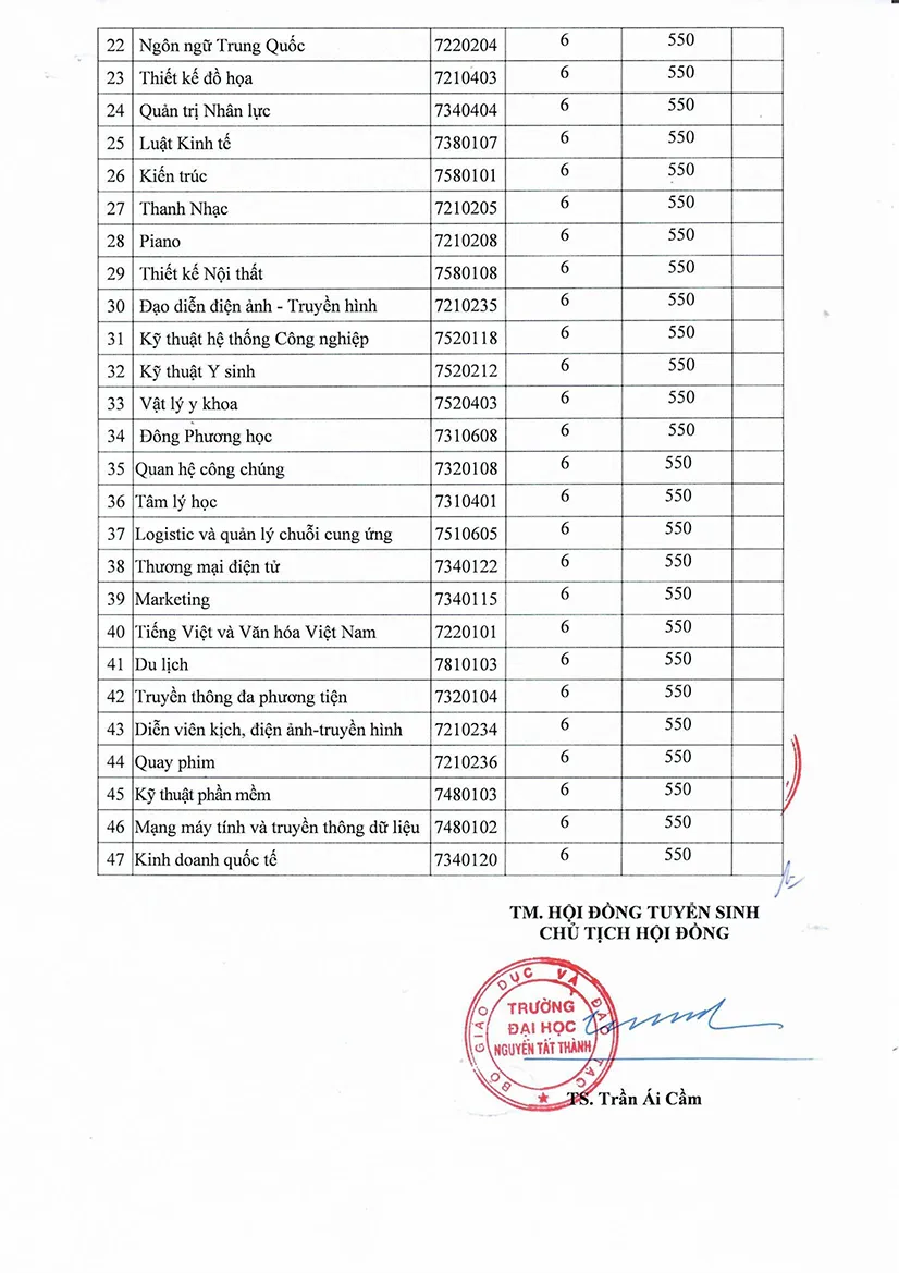 Điểm trúng tuyển, đại học nguyễn tất thành, tuyển sinh 2021