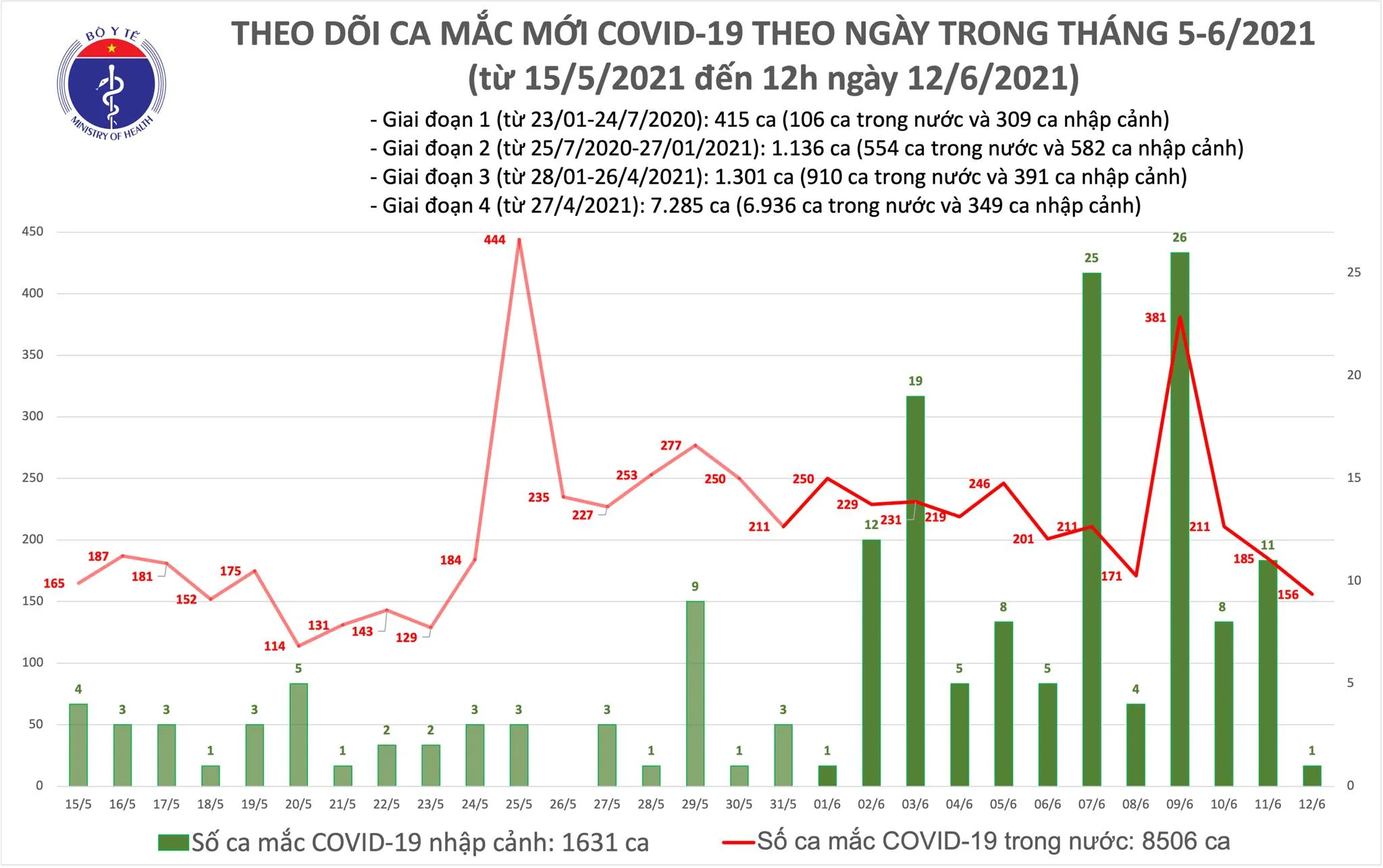 Trưa 12/6, thêm 89 ca mắc COVID-19, trong đó TPHCM có 20 ca trong nước