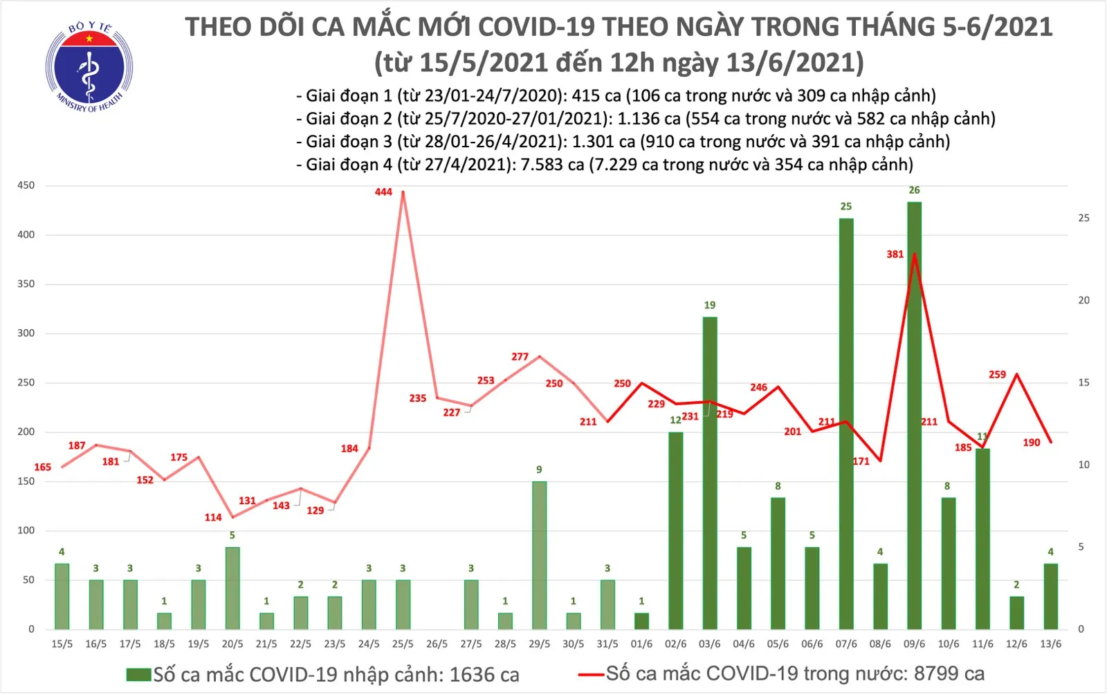 số ca mắc mới