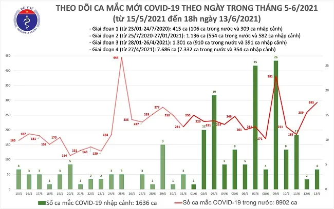 Việt Nam có thêm 103 ca mắc mới COVID-19 tính từ 12h đến 18h ngày 13/6 1