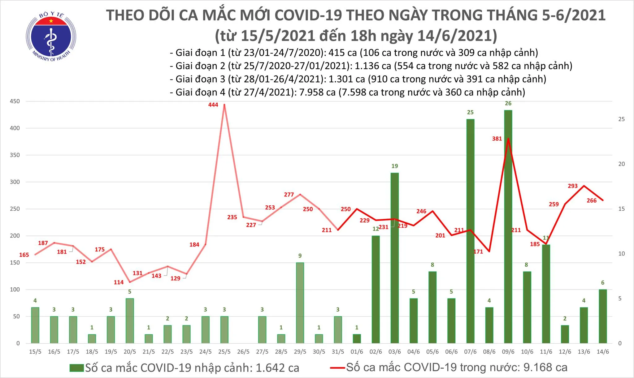 số ca mới