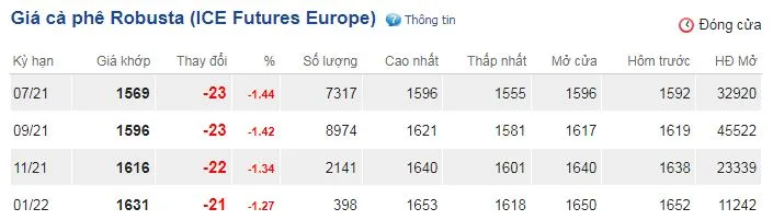 Giá cà phê ngày 15/6: Sụt giảm trên sàn thế giới và trong nước 2