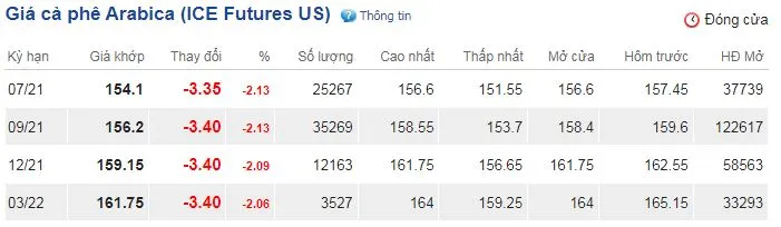 Giá cà phê ngày 15/6: Sụt giảm trên sàn thế giới và trong nước 3