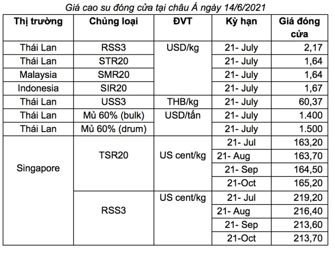 Giá cao su hôm nay 15/6/2021: Lao dốc không phanh tại sàn Osaka và Thượng Hải 2