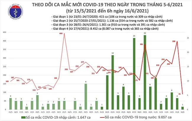 Sáng 16/6: Thêm 92 ca mắc COVID-19, Việt Nam có 11.304 bệnh nhân 1