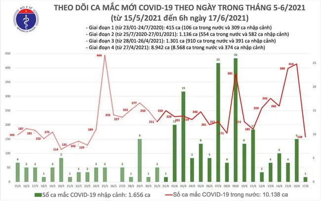 Cập nhật dịch Covid-19 sáng 17/6: Thêm 159 ca mắc COVID-19, riêng TPHCM là 45 trường hợp 1