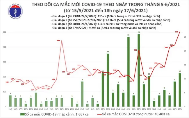 Cập nhật dịch Covid-19 tối 17/6: Thêm 136 ca mới, TPHCM có thêm 62 trường hợp dương tính 1
