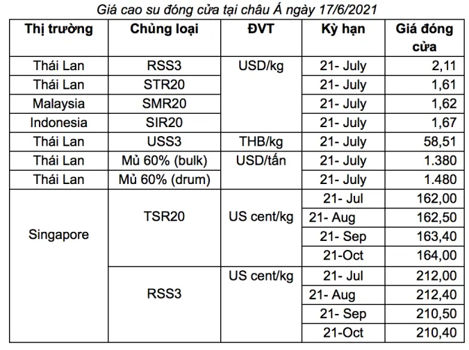 Giá cao su hôm nay 18/6/2021: Giảm mạnh nhất 2 tháng qua 2