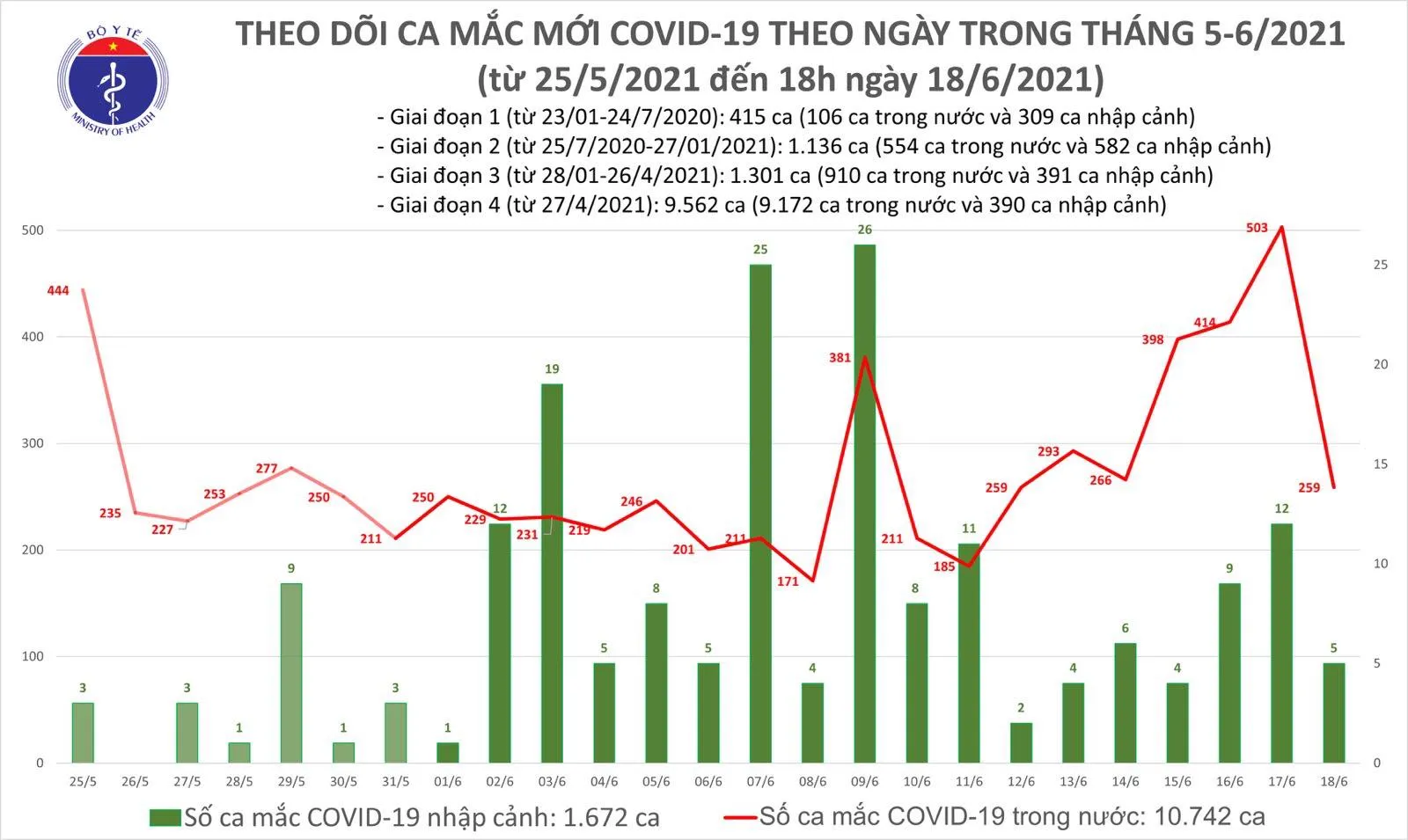 toi-18-6-them-62-ca-mac-moi-covid-19-tphcm-cao-nhat-voi-30-ca-voh.com.vn-anh1