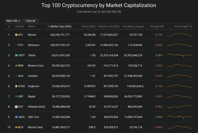 Giá Bitcoin hôm nay 19/6/2021: Thị trường rực lửa, Bitcoin giảm sâu 2