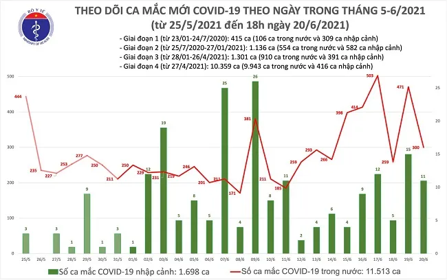 Trong ngày 20/6, Việt Nam ghi nhận thêm 311 ca mắc mới COVID-19 1