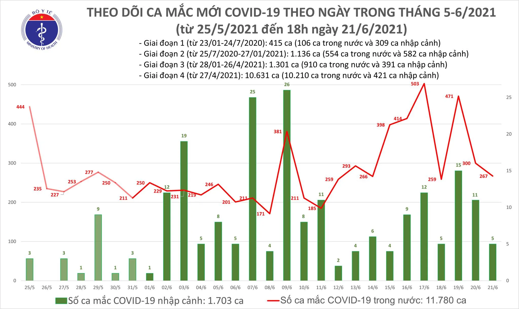 Chiều 21/6, thêm 135 ca mắc COVID-19 tại nhiều tỉnh thành