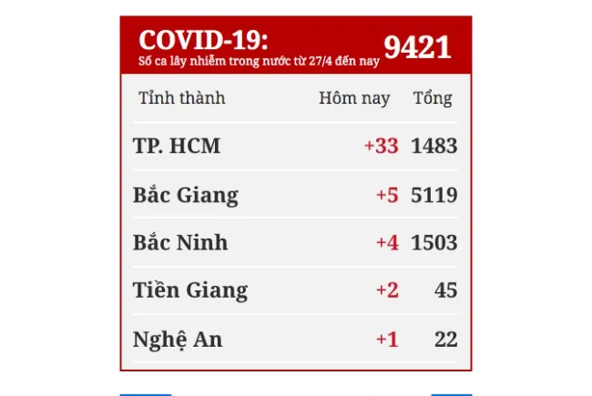 Sáng 21/6, thêm 47 ca mắc COVID-19, trong đó có 33 tại TPHCM
