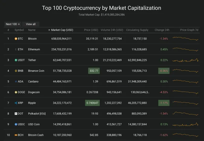 Giá Bitcoin hôm nay 21/6/2021: Giữ mức giảm ở 35.000 USD 2