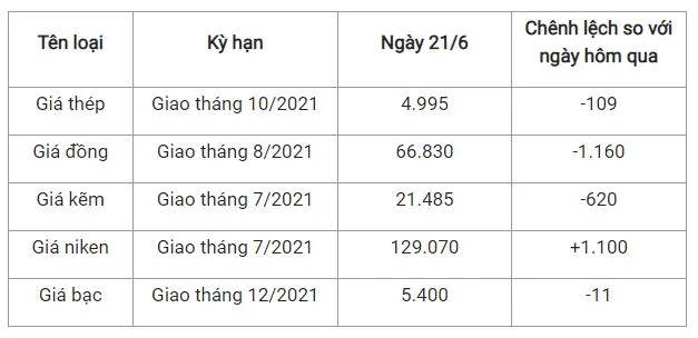 Giá thép xây dựng hôm nay 21/6: Bất ngờ sụt giảm phiên đầu tuần 2