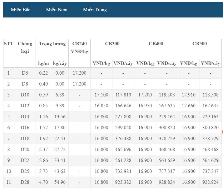 Giá thép xây dựng hôm nay 21/6: Bất ngờ sụt giảm phiên đầu tuần 3