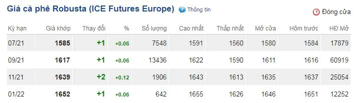 Giá cà phê ngày 22/6: Giá thế giới tăng kéo giá trong nước điều chỉnh 2