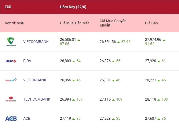 tỷ giá euro