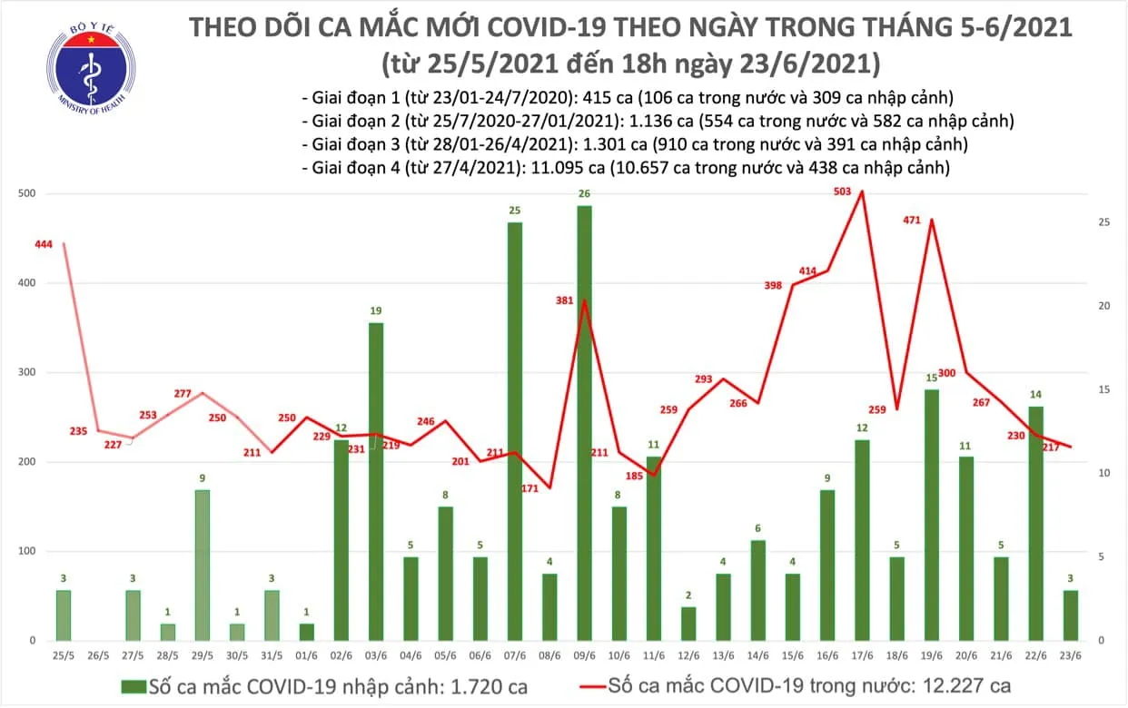 Trưa 23/6: Thêm 80 ca mắc COVID-19, TPHCM tiếp tục nhiều nhất với 40 ca 1