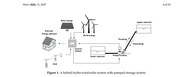 Xây dựng chuỗi cung ứng cho năng lượng tái tạo nhằm khai thác hiệu quả hơn  Phần 2: Chuyển hóa năng lượng dự trữ mà không sử dụng ắc quy – c 2
