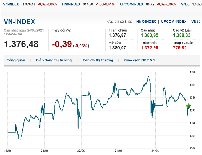 thi-truong-chung-khoan-24-6-2021-vn-index-tang-nhe-voh.com.vn-anh1