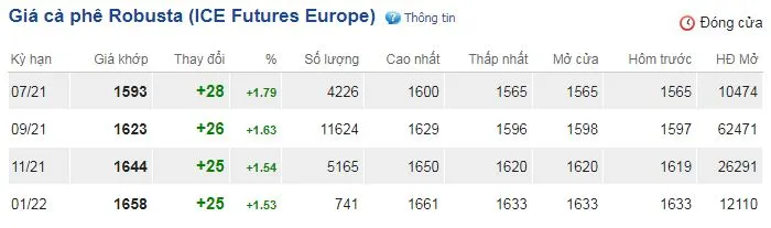 Giá cà phê ngày 24/6: Đồng loạt bật tăng theo giá thế giới 2