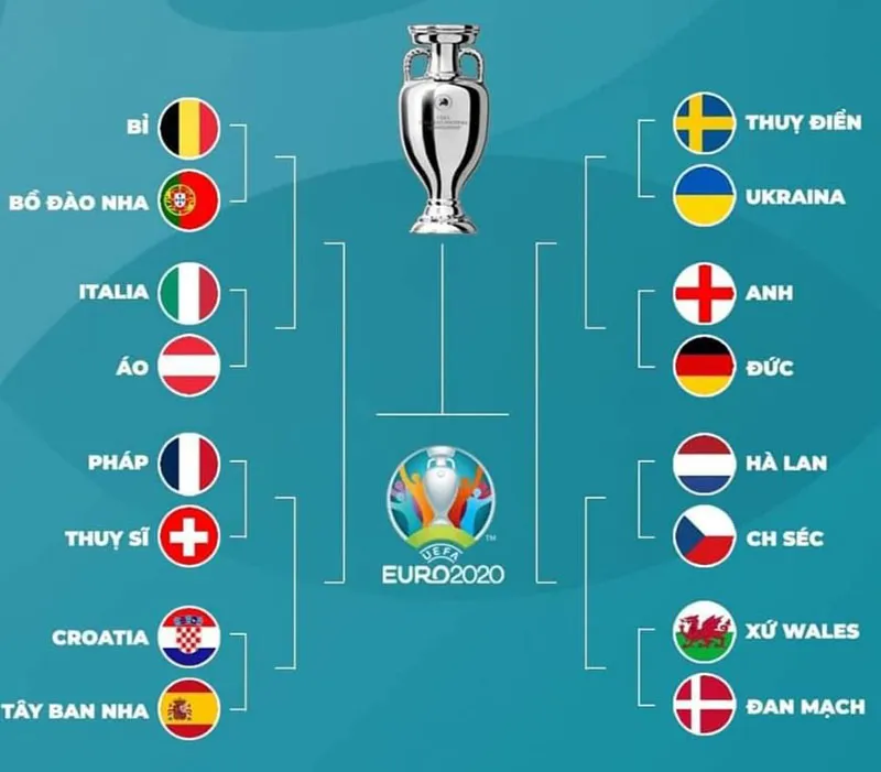 EURO 2020: Xác định các cặp đấu tại vòng 1/8