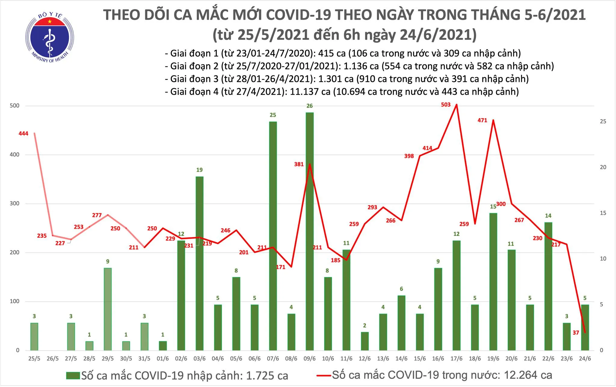 Cập nhật Covid-19 tại Việt Nam: Sáng 24/6, thêm 42 ca mắc mới