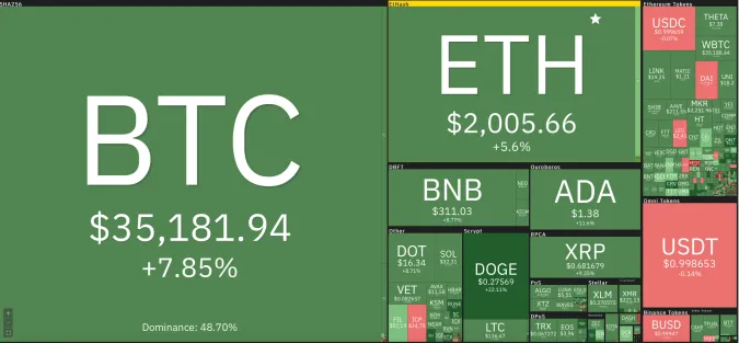 Giá Bitcoin hôm nay 25/6/2021: Bật tăng, phủ sắc xanh toàn sàn 1