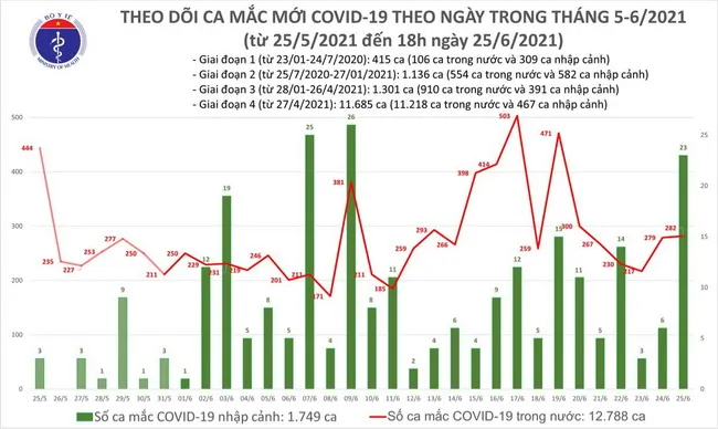 Báo cáo nhanh của Bộ Y tế về tình hình dịch bệnh Covid-19 đến 18g ngày 25/6 1