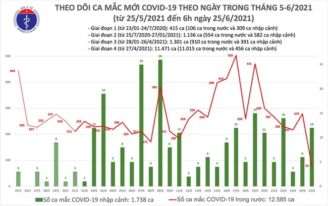 Cập nhật dịch Covid-19 sáng 25/6: cả nước có thêm 91 ca mới, riêng TPHCM là 57 ca 1