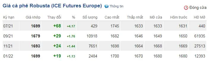 Giá cà phê ngày 26/6: Giá thế giới bật tăng kéo giá trong nước tăng 500 đồng/kg 2