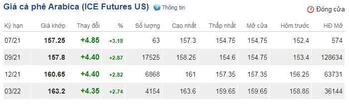 Giá cà phê ngày 26/6: Giá thế giới bật tăng kéo giá trong nước tăng 500 đồng/kg 3