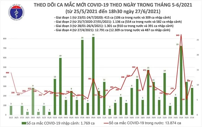 197 ca mắc mới COVID-19 ghi nhận tối 27/6 1