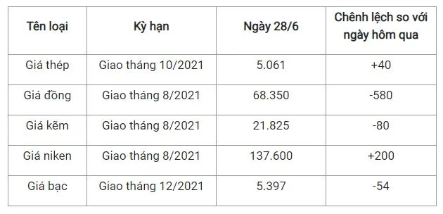 Giá thép xây dựng hôm nay 28/6: Tiếp đà tăng trong giao dịch đầu tuần 2