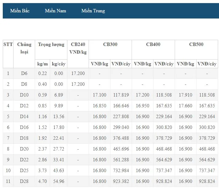 Giá thép xây dựng hôm nay 28/6: Tiếp đà tăng trong giao dịch đầu tuần 3