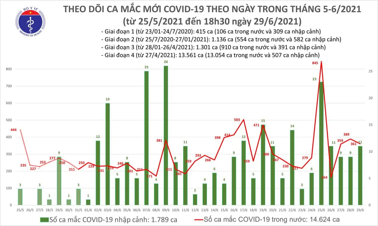 có thêm 175 ca mắc COVID-19, TP Hồ Chí Minh vẫn nhiều nhất với 43 ca.