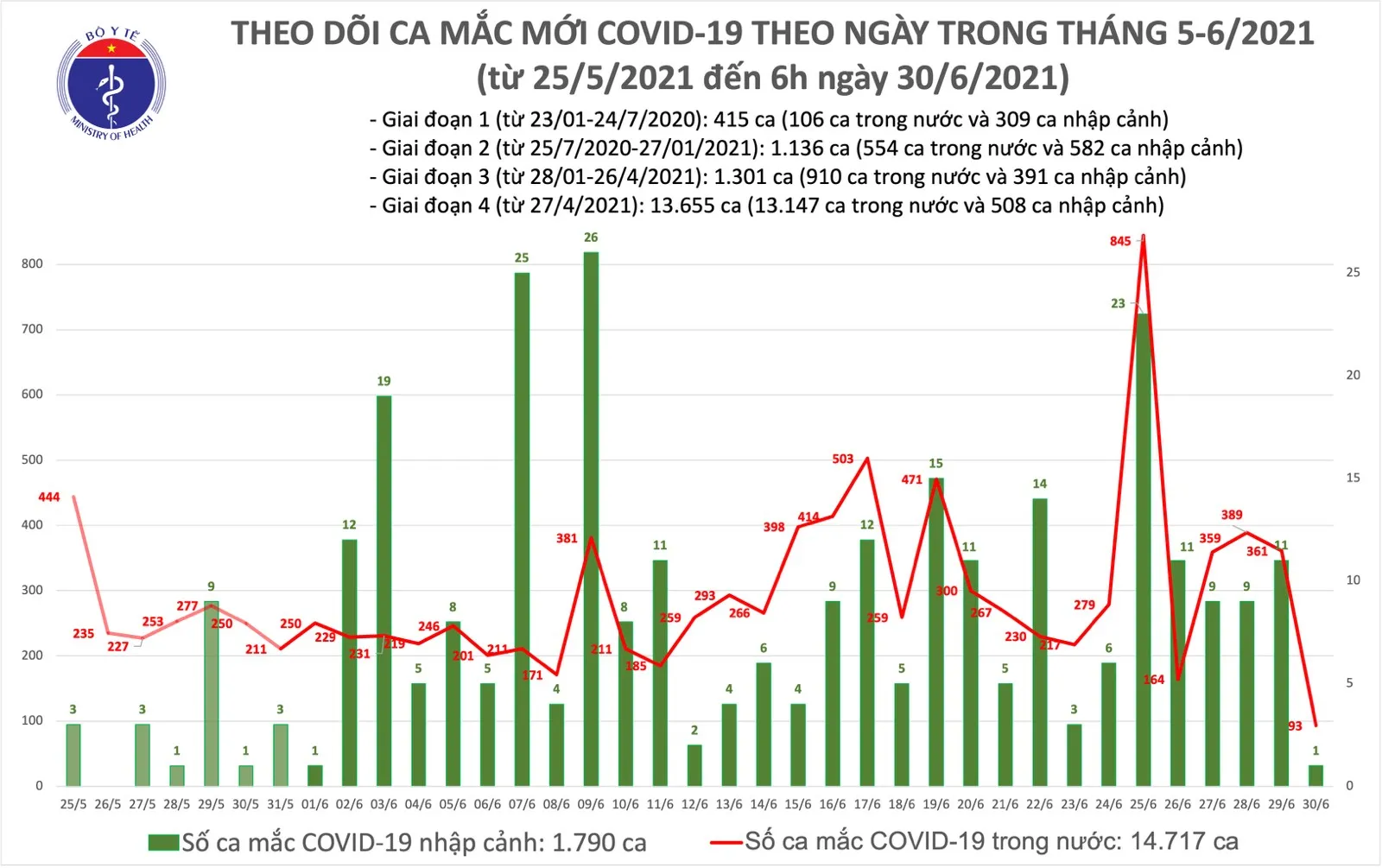 số ca mới