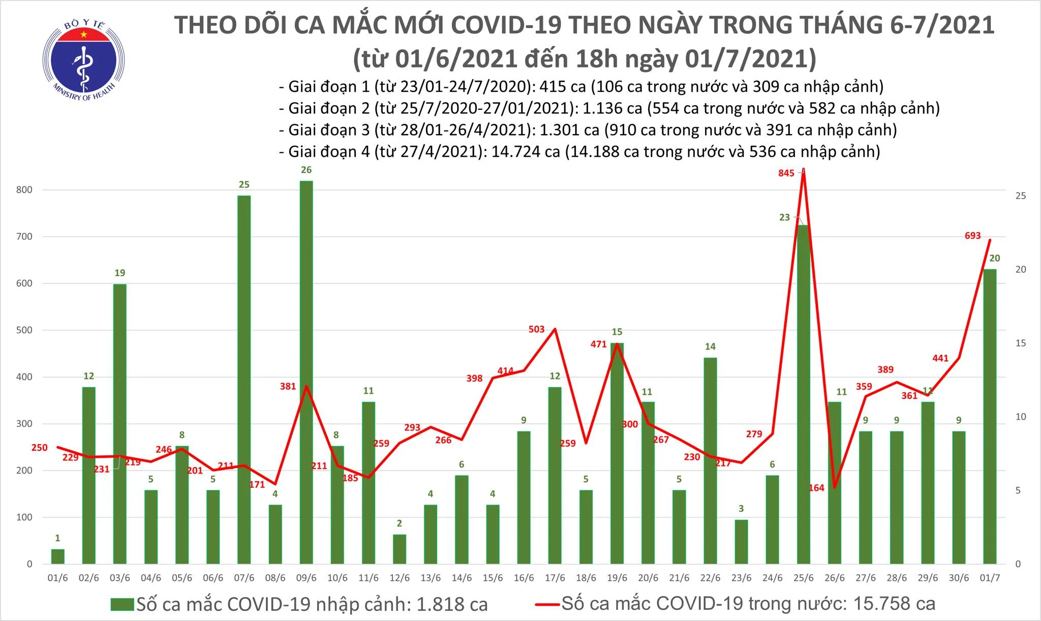 Cả ngày 1/7, Việt Nam ghi nhận 713 ca mắc Covid-19