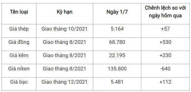 Giá thép xây dựng hôm nay 1/7: Tiếp xu hướng đi lên  (VOH)-Giá thép ngày 1/7 tăng trên Sàn giao dịch Thượng Hải. Giá quặng sắt Đại Liên 2